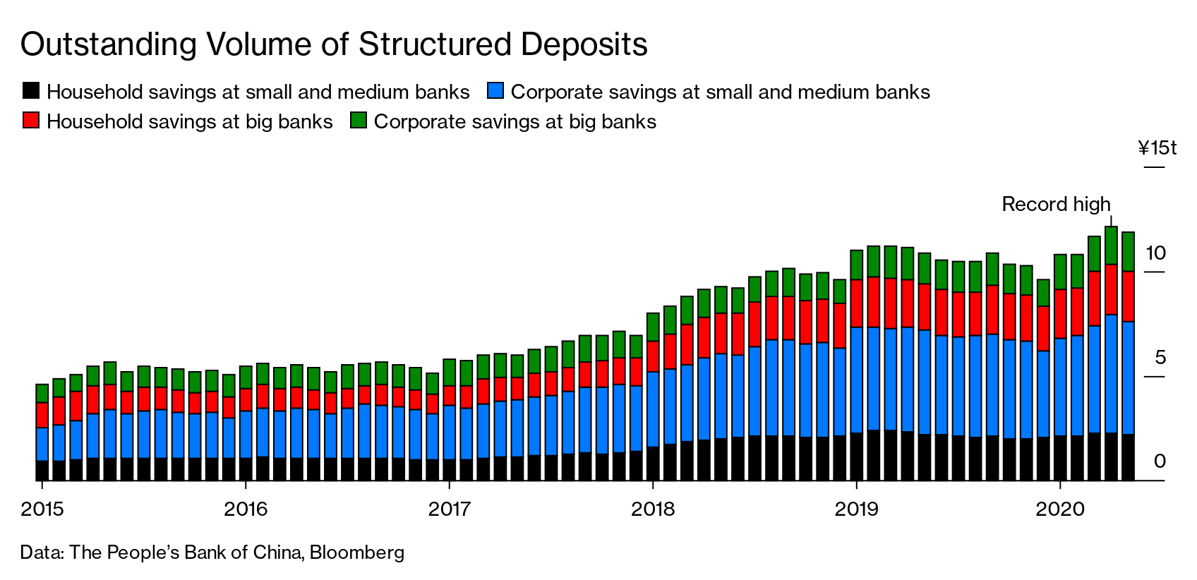 Structured deposit dbs